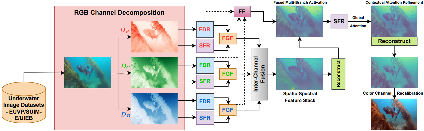 FUSION Architecture