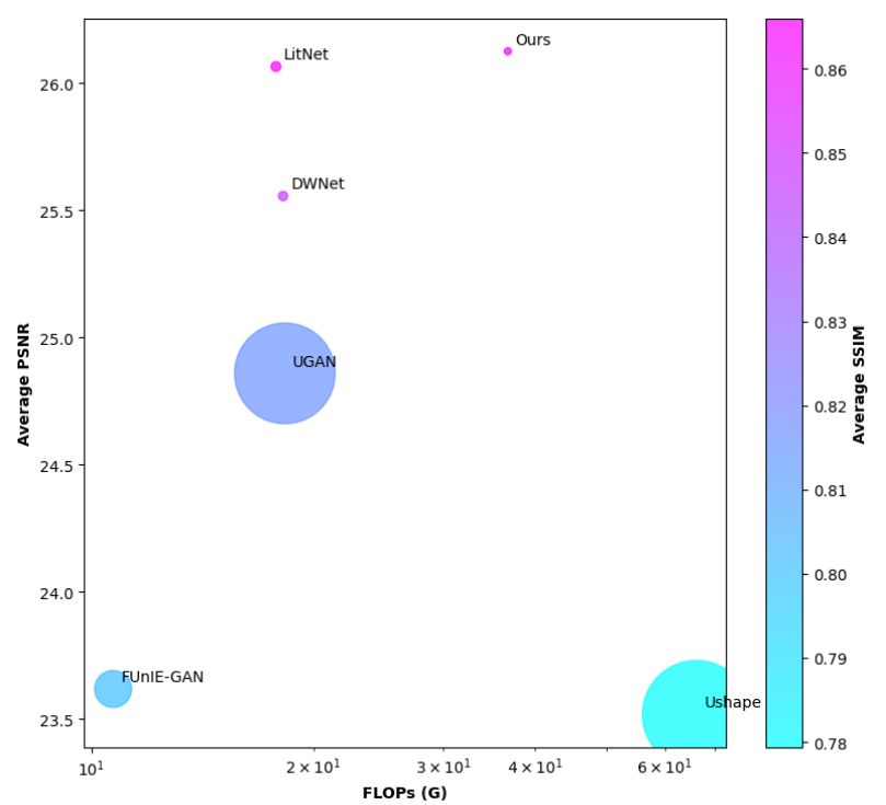 Parameter vs GFLOPs Trade-off
